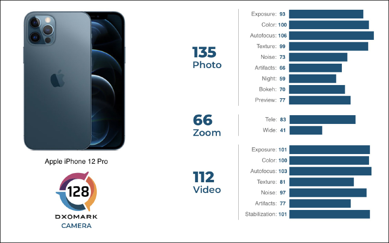 DXOMARK 公布 iPhone 12 Pro 相機評測成績：極好的錄影表現，總分 128 分、拍照 135 分、錄影 112 分 - 電腦王阿達