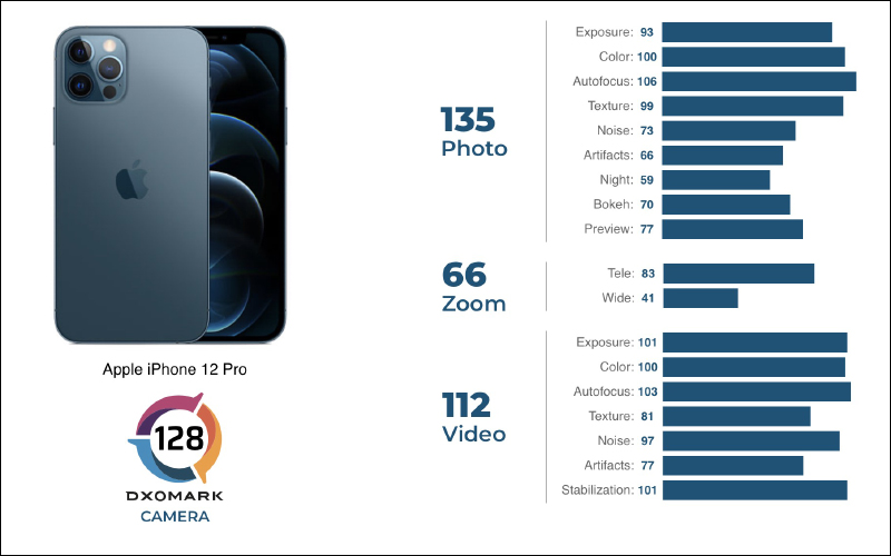 DXOMARK 公布 iPhone 12 Pro 相機評測成績:極好的錄影表現,總分 128 分、拍照 135 分、錄影 112 分 - 電腦王阿達 DXOMARK 公布 iPhone 12 Pro 相機評測成績:極好的錄影表現,總分 128 分、拍照 135 分、錄影 112 分 - 電腦王阿達