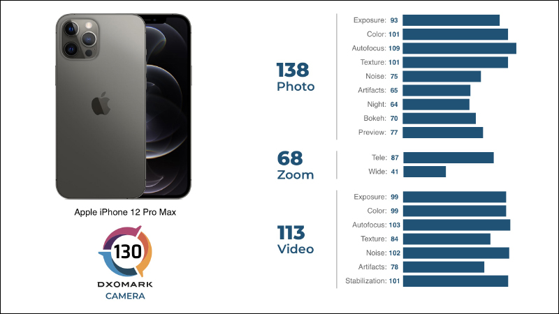 DXOMARK 公布 iPhone 12 Pro Max 相機評測成績:大而美,總分 130 分、拍照 138 分、錄影 113 分 - 電腦王阿達 DXOMARK 公布 iPhone 12 Pro Max 相機評測成績:大而美,總分 130 分、拍照 138 分、錄影 113 分 - 電腦王阿達