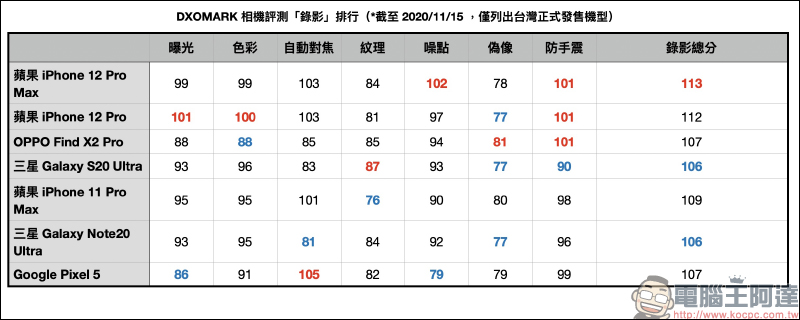 DXOMARK 公布 iPhone 12 Pro Max 相機評測成績:大而美,總分 130 分、拍照 138 分、錄影 113 分 - 電腦王阿達 DXOMARK 公布 iPhone 12 Pro Max 相機評測成績:大而美,總分 130 分、拍照 138 分、錄影 113 分 - 電腦王阿達