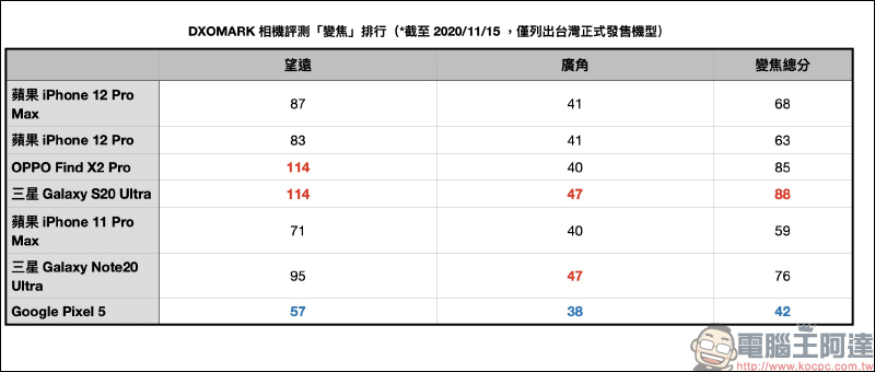 DXOMARK 公布 iPhone 12 Pro Max 相機評測成績:大而美,總分 130 分、拍照 138 分、錄影 113 分 - 電腦王阿達 DXOMARK 公布 iPhone 12 Pro Max 相機評測成績:大而美,總分 130 分、拍照 138 分、錄影 113 分 - 電腦王阿達