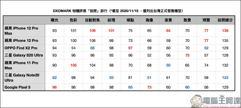 DXOMARK 公布 iPhone 12 Pro Max 相機評測成績:大而美,總分 130 分、拍照 138 分、錄影 113 分 - 電腦王阿達 DXOMARK 公布 iPhone 12 Pro Max 相機評測成績:大而美,總分 130 分、拍照 138 分、錄影 113 分 - 電腦王阿達