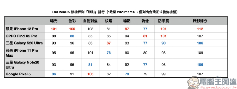 DXOMARK 公布 iPhone 12 Pro 相機評測成績:極好的錄影表現,總分 128 分、拍照 135 分、錄影 112 分 - 電腦王阿達 DXOMARK 公布 iPhone 12 Pro 相機評測成績:極好的錄影表現,總分 128 分、拍照 135 分、錄影 112 分 - 電腦王阿達