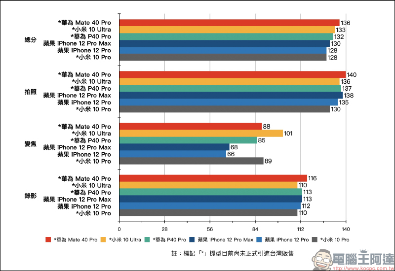 DXOMARK 公布 iPhone 12 Pro Max 相機評測成績:大而美,總分 130 分、拍照 138 分、錄影 113 分 - 電腦王阿達 DXOMARK 公布 iPhone 12 Pro Max 相機評測成績:大而美,總分 130 分、拍照 138 分、錄影 113 分 - 電腦王阿達