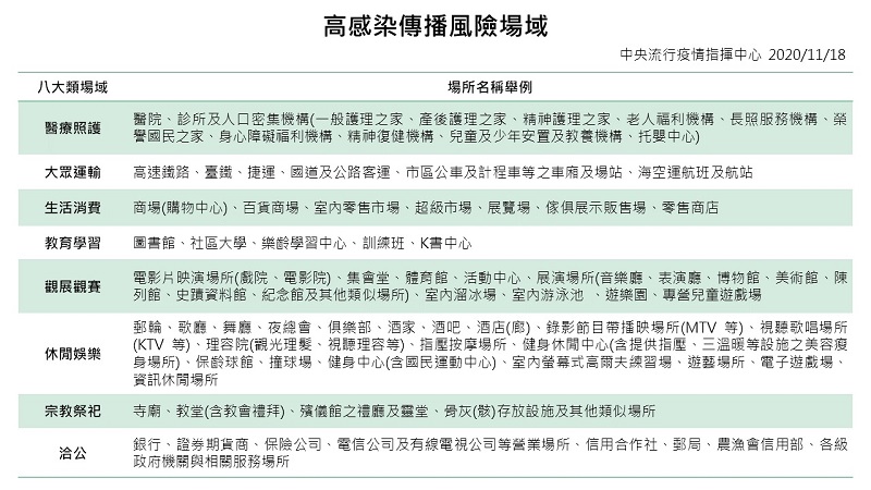 中央流行疫情指揮中心公開「秋冬防疫專案」 出入八大類場所未配戴口罩且勸導不聽者將裁罰 - 電腦王阿達 中央流行疫情指揮中心公開「秋冬防疫專案」 出入八大類場所未配戴口罩且勸導不聽者將裁罰 - 電腦王阿達