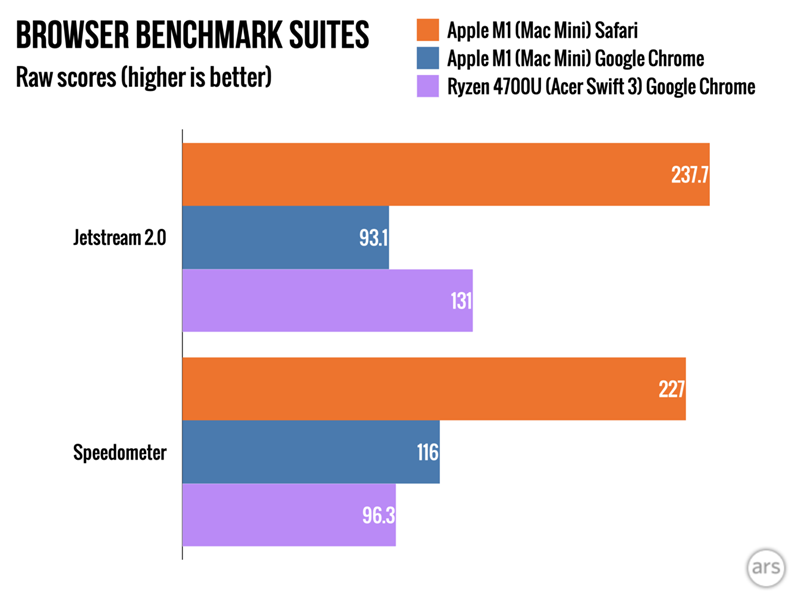 Apple-M1-Mac-Mini.browser-benchmarks-1440x1080 Apple-M1-Mac-Mini.browser-benchmarks-1440x1080