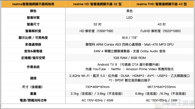 realme 智慧連網顯示器 32 型開箱動手玩|小空間與小資預算也能有大享受!Android TV 、24W杜比立體聲揚聲器、Chroma Boost 炫彩影像處理技術 - 電腦王阿達 realme 智慧連網顯示器 32 型開箱動手玩|小空間與小資預算也能有大享受!Android TV 、24W杜比立體聲揚聲器、Chroma Boost 炫彩影像處理技術 - 電腦王阿達