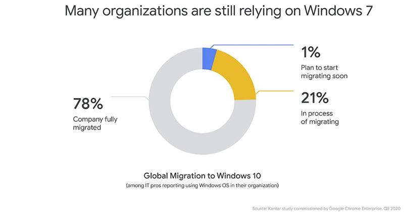 Chrome 在 Windows 7 的死期延至 2022 年 - 電腦王阿達 Chrome 在 Windows 7 的死期延至 2022 年 - 電腦王阿達
