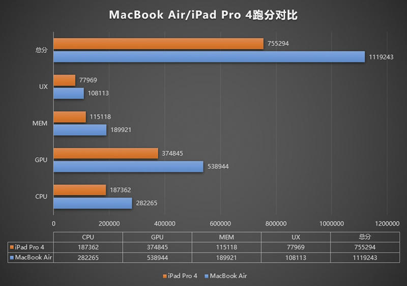 M1 MacBook Air 安兔兔跑分破百萬，這還只是 8GB RAM 的版本... - 電腦王阿達