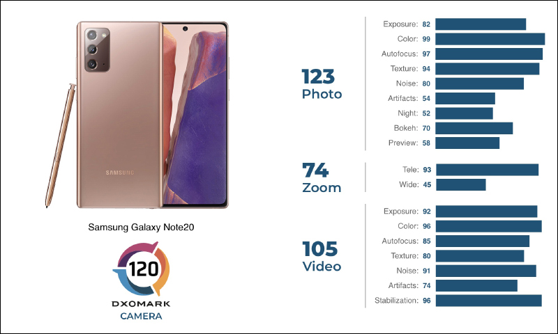 DXOMARK 揭曉三星 Galaxy Note20 (Exynos) 相機評測成績：總分 120 分與 Note 20 Ultra 、Goolge Pixel 5 同分 - 電腦王阿達