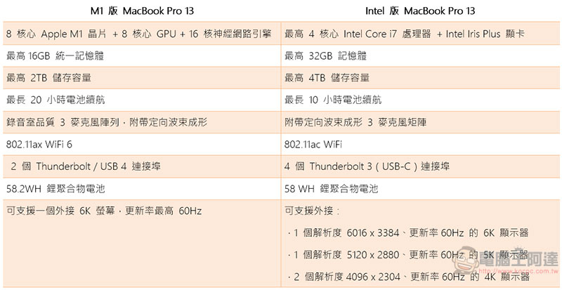 購機前必讀！M1 版 MacBook Pro 13 與 Intel 版 MacBook Pro 13 差異一文看懂 - 電腦王阿達