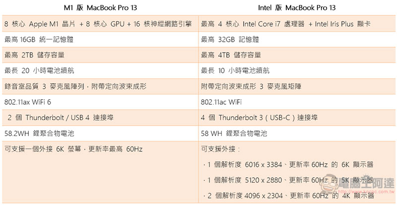 購機前必讀!M1 版 MacBook Pro 13 與 Intel 版 MacBook Pro 13 差異一文看懂 - 電腦王阿達 購機前必讀!M1 版 MacBook Pro 13 與 Intel 版 MacBook Pro 13 差異一文看懂 - 電腦王阿達