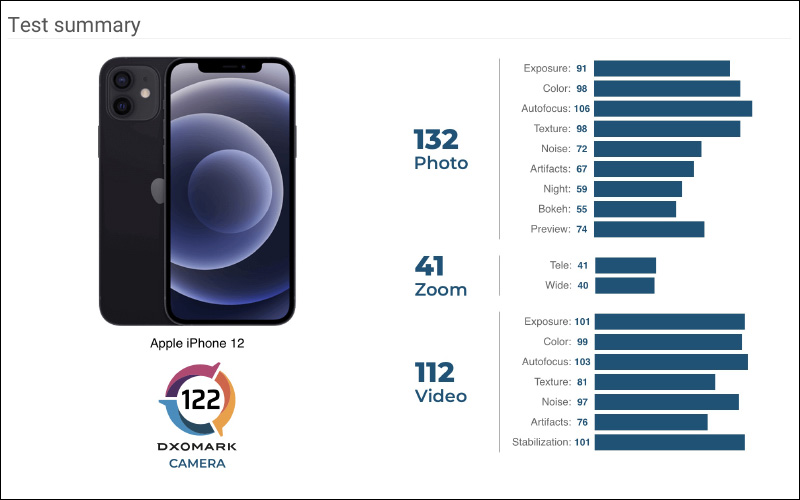 DXOMARK 公布 iPhone 12 相機評測成績：專業級的錄影表現，總分 122 分、拍照 132 分、錄影 112 分 - 電腦王阿達