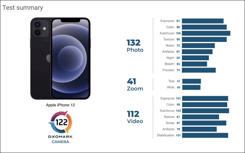 DXOMARK 公布 iPhone 12 相機評測成績:專業級的錄影表現,總分 122 分、拍照 132 分、錄影 112 分 - 電腦王阿達 DXOMARK 公布 iPhone 12 相機評測成績:專業級的錄影表現,總分 122 分、拍照 132 分、錄影 112 分 - 電腦王阿達