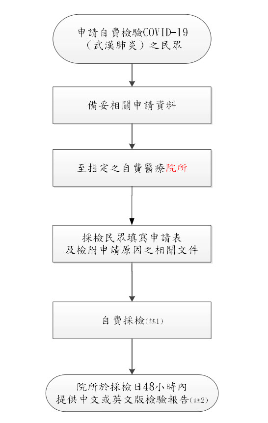 嚴重特殊傳染性肺炎自費檢驗費用資訊公開 可查詢申請規定、院所與費用 - 電腦王阿達 嚴重特殊傳染性肺炎自費檢驗費用資訊公開 可查詢申請規定、院所與費用 - 電腦王阿達