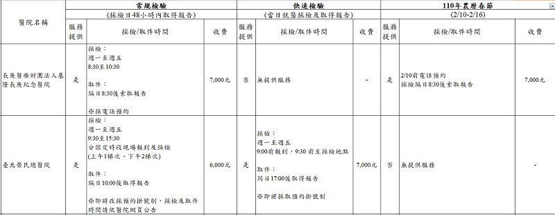 嚴重特殊傳染性肺炎自費檢驗費用資訊公開 可查詢申請規定、院所與費用 - 電腦王阿達 嚴重特殊傳染性肺炎自費檢驗費用資訊公開 可查詢申請規定、院所與費用 - 電腦王阿達