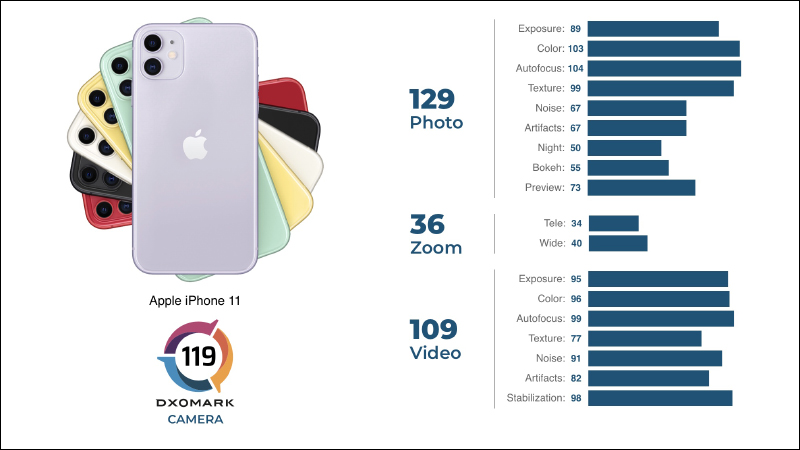DXOMARK 公布 iPhone 11 相機評分修正:總分進步至 119 分、拍照 129 分、錄影 109 分,分項更勝三星 S20 Ultra - 電腦王阿達 DXOMARK 公布 iPhone 11 相機評分修正:總分進步至 119 分、拍照 129 分、錄影 109 分,分項更勝三星 S20 Ultra - 電腦王阿達