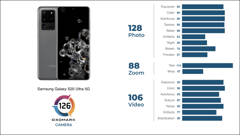 DXOMARK 公布 iPhone 11 相機評分修正:總分進步至 119 分、拍照 129 分、錄影 109 分,分項更勝三星 S20 Ultra - 電腦王阿達 DXOMARK 公布 iPhone 11 相機評分修正:總分進步至 119 分、拍照 129 分、錄影 109 分,分項更勝三星 S20 Ultra - 電腦王阿達