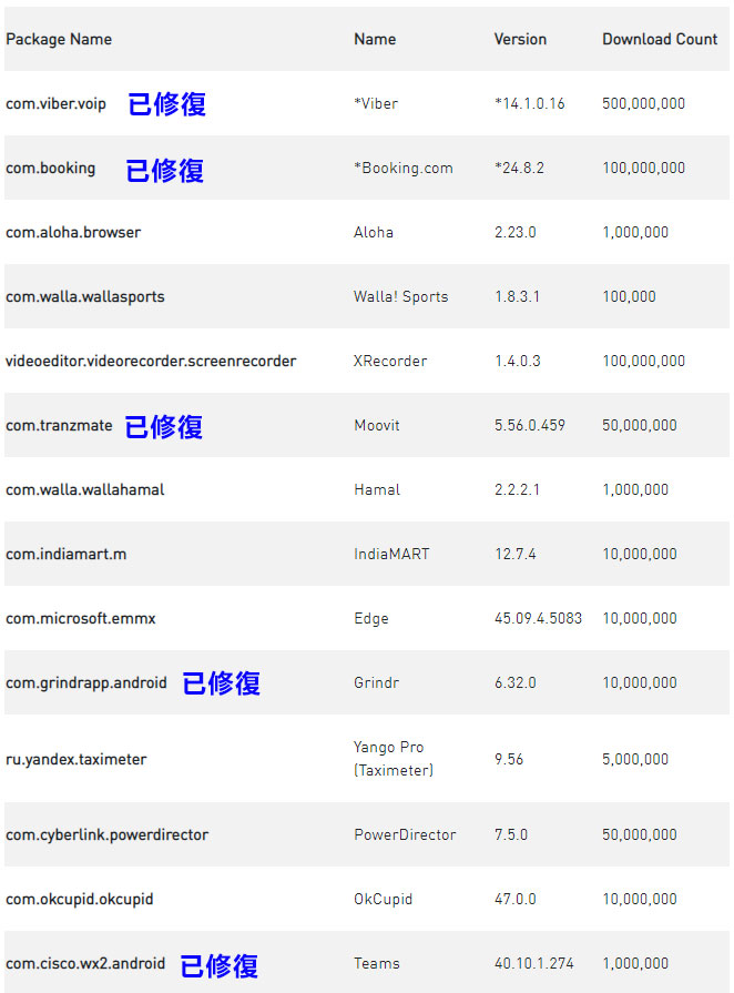 Google Play 商店應用也不安全,許多 Android 應用程式還在用過時版本核心庫 - 電腦王阿達 Google Play 商店應用也不安全,許多 Android 應用程式還在用過時版本核心庫 - 電腦王阿達