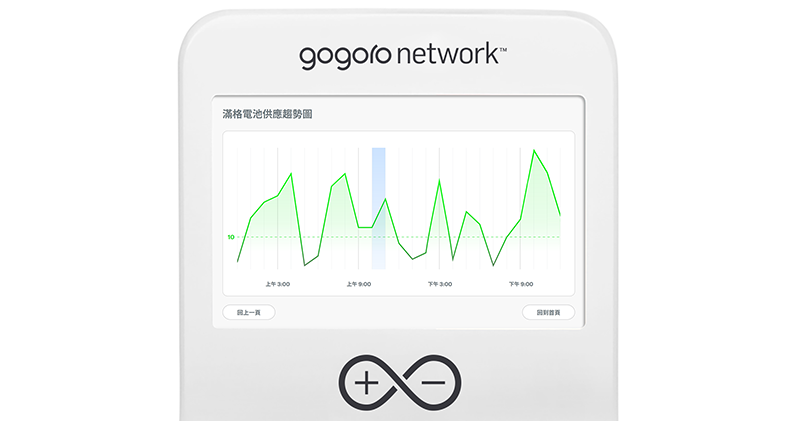 新世代 Gogoro Network 方案登場：非吃到飽「免費」性能解鎖、吃到飽綁約優惠掰掰、高用量自由省來了（簡單解析） - 電腦王阿達