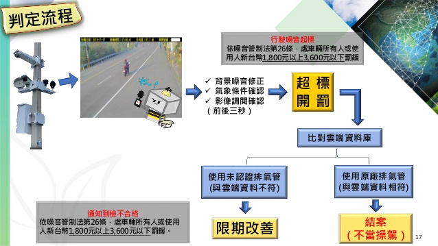 環保署將於明年元旦推出「聲音照相-科技執法」針對高噪音車輛超標將直接開罰 - 電腦王阿達 環保署將於明年元旦推出「聲音照相-科技執法」針對高噪音車輛超標將直接開罰 - 電腦王阿達