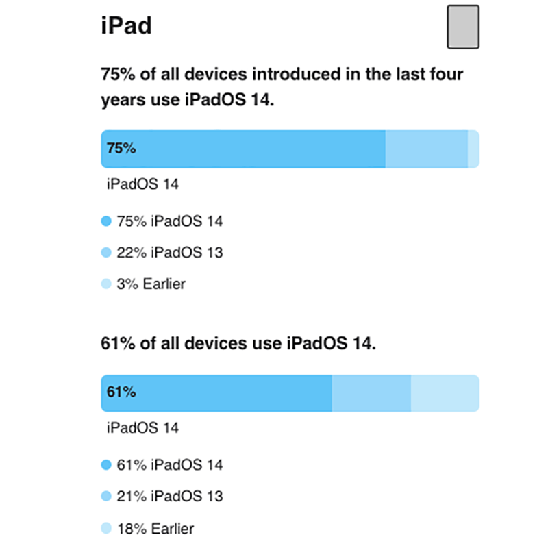 iOS 14 更新率已達 72%，超越 iOS 13 同時期表現 - 電腦王阿達