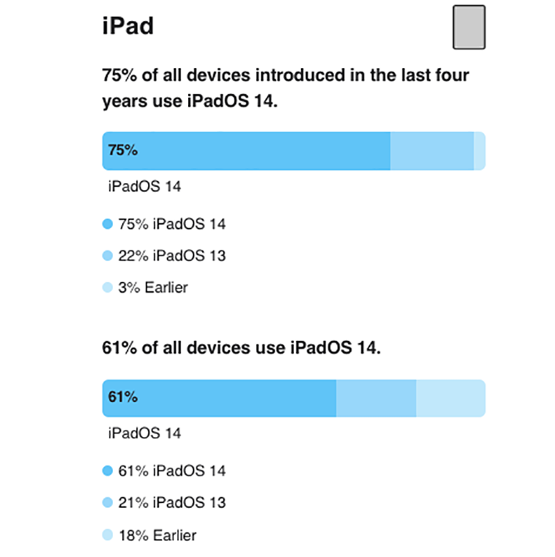 iOS 14 更新率已達 72%,超越 iOS 13 同時期表現 - 電腦王阿達 iOS 14 更新率已達 72%,超越 iOS 13 同時期表現 - 電腦王阿達
