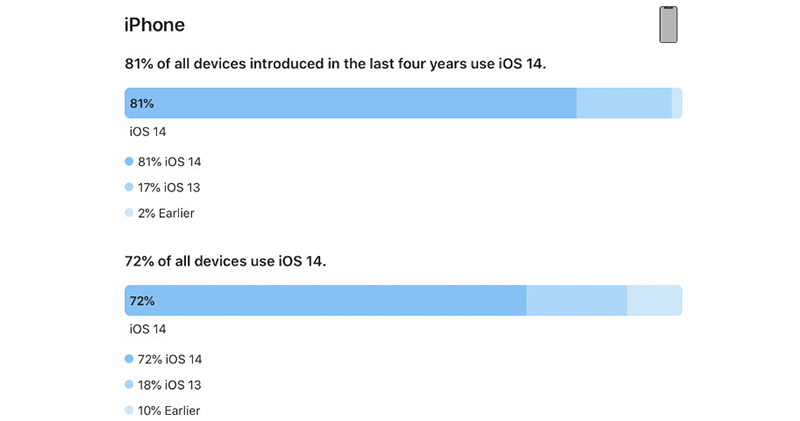iOS 14 更新率已達 72%,超越 iOS 13 同時期表現 - 電腦王阿達 iOS 14 更新率已達 72%,超越 iOS 13 同時期表現 - 電腦王阿達