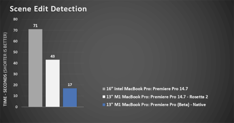 M1 Mac 的 Adobe Premiere Pro 測試版