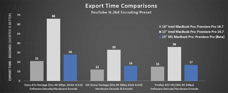 支援 M1 Mac 的 Adobe Premiere Pro 測試版登場,官方補刀測試輸出速度直逼 16 吋 MBP - 電腦王阿達 支援 M1 Mac 的 Adobe Premiere Pro 測試版登場,官方補刀測試輸出速度直逼 16 吋 MBP - 電腦王阿達