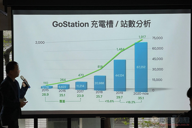Gogoro 不藏私公開能源網發展與未來策略,汰換電池的處理也有新解 - 電腦王阿達 Gogoro 不藏私公開能源網發展與未來策略,汰換電池的處理也有新解 - 電腦王阿達