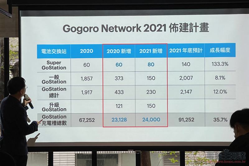 Gogoro 不藏私公開能源網發展與未來策略,汰換電池的處理也有新解 - 電腦王阿達 Gogoro 不藏私公開能源網發展與未來策略,汰換電池的處理也有新解 - 電腦王阿達