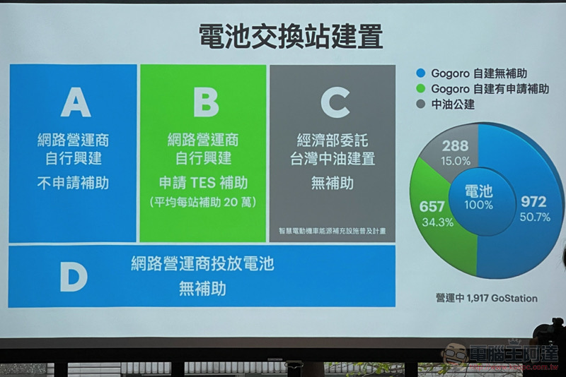 Gogoro 不藏私公開能源網發展與未來策略,汰換電池的處理也有新解 - 電腦王阿達 Gogoro 不藏私公開能源網發展與未來策略,汰換電池的處理也有新解 - 電腦王阿達
