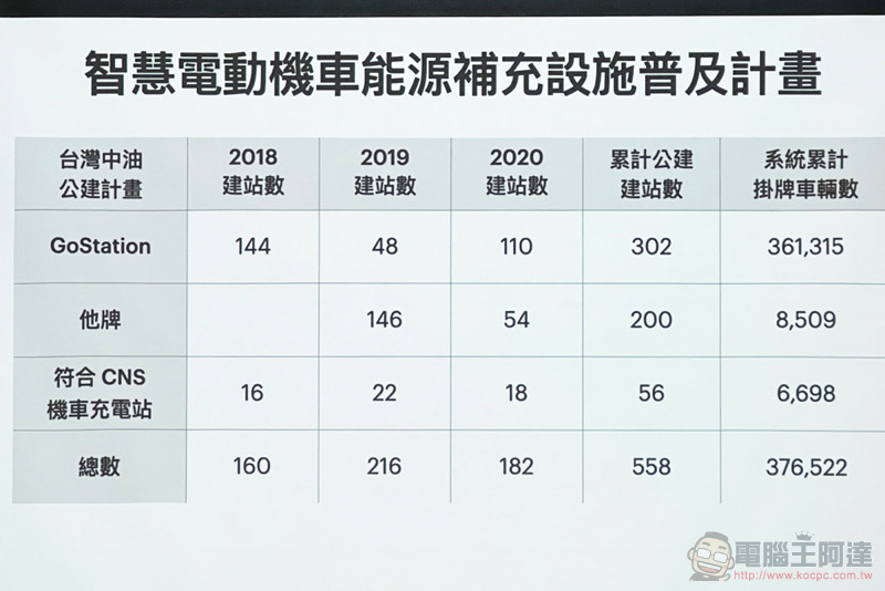 Gogoro 不藏私公開能源網發展與未來策略,汰換電池的處理也有新解 - 電腦王阿達 Gogoro 不藏私公開能源網發展與未來策略,汰換電池的處理也有新解 - 電腦王阿達