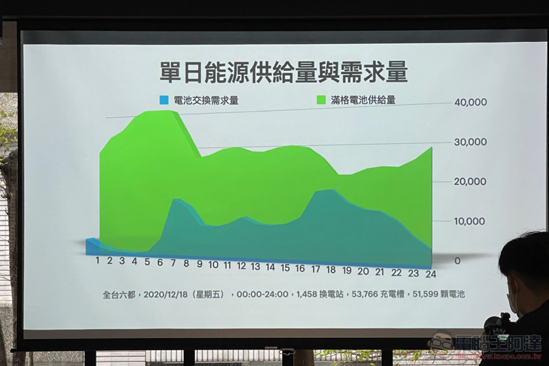 Gogoro 不藏私公開能源網發展與未來策略,汰換電池的處理也有新解 - 電腦王阿達 Gogoro 不藏私公開能源網發展與未來策略,汰換電池的處理也有新解 - 電腦王阿達