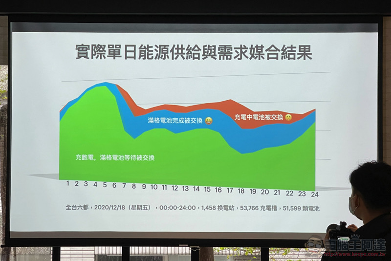 Gogoro 不藏私公開能源網發展與未來策略,汰換電池的處理也有新解 - 電腦王阿達 Gogoro 不藏私公開能源網發展與未來策略,汰換電池的處理也有新解 - 電腦王阿達