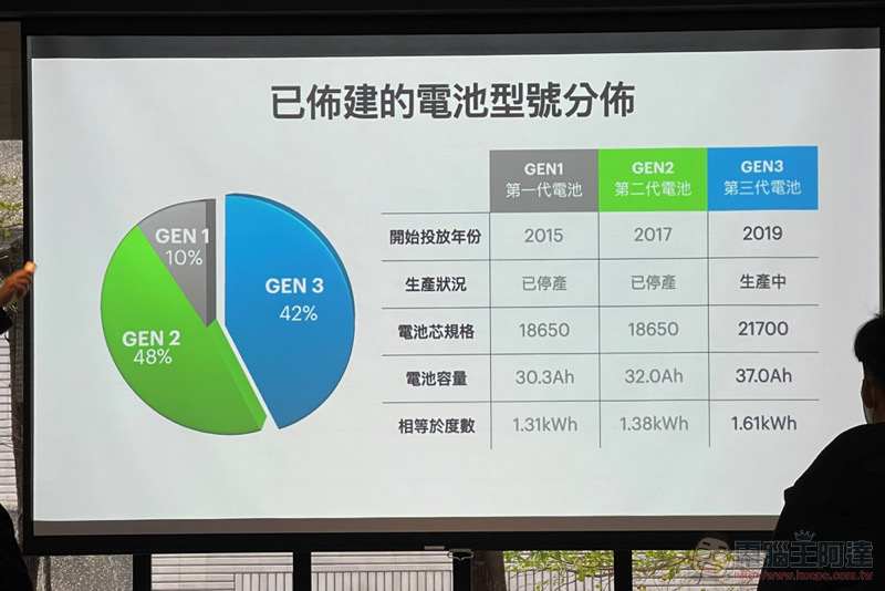 Gogoro 不藏私公開能源網發展與未來策略,汰換電池的處理也有新解 - 電腦王阿達 Gogoro 不藏私公開能源網發展與未來策略,汰換電池的處理也有新解 - 電腦王阿達