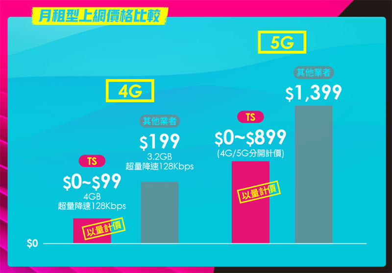 台灣之星推出網路限定「用多少付多少」升級版，享受 5G 高速網路就是這麼輕鬆 - 電腦王阿達