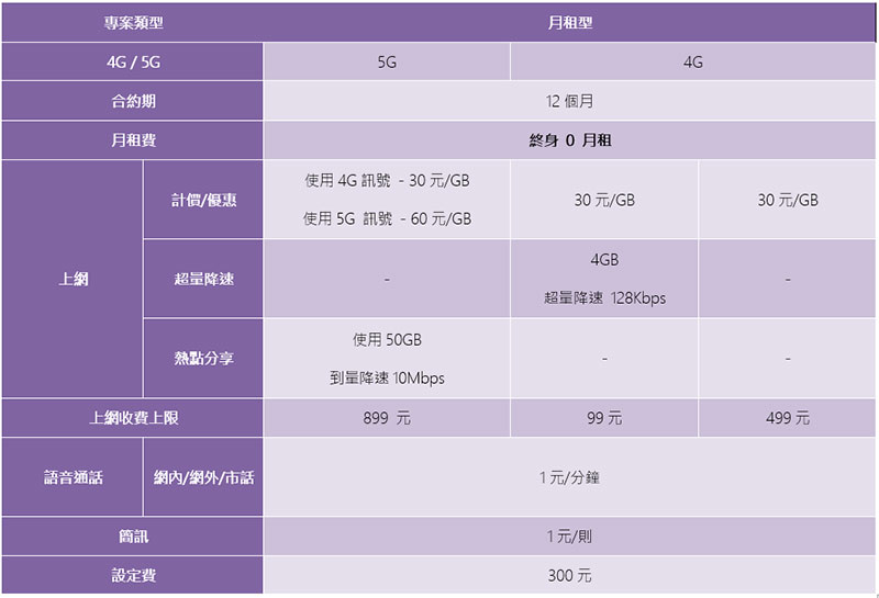 台灣之星推出網路限定「用多少付多少」升級版,享受 5G 高速網路就是這麼輕鬆 - 電腦王阿達 台灣之星推出網路限定「用多少付多少」升級版,享受 5G 高速網路就是這麼輕鬆 - 電腦王阿達