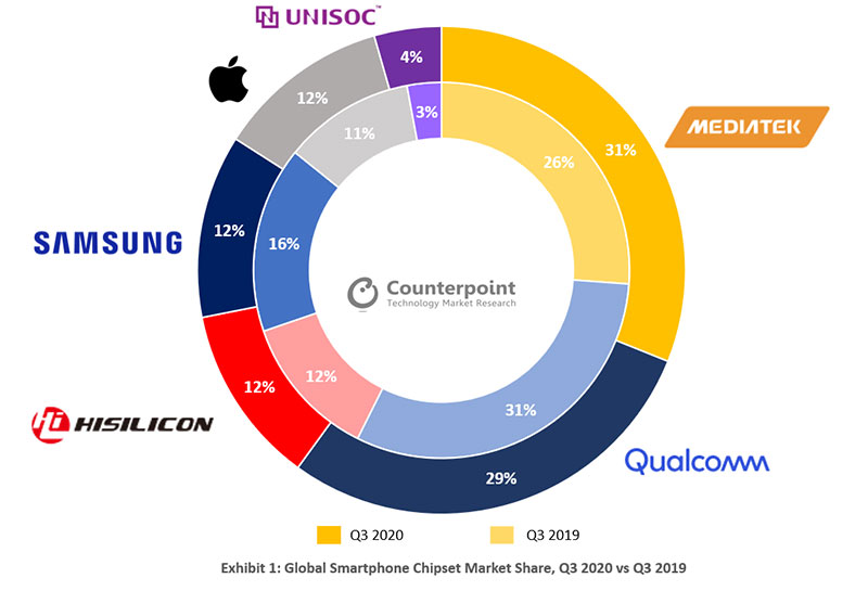 Counterpoint公布2020第三季報告，聯發科逆襲成為最大手機晶片供應商 - 電腦王阿達