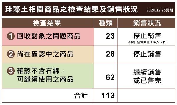 台灣宜得利家居陸續公開旗下珪藻土商品檢驗結果與退貨辦法 - 電腦王阿達 台灣宜得利家居陸續公開旗下珪藻土商品檢驗結果與退貨辦法 - 電腦王阿達