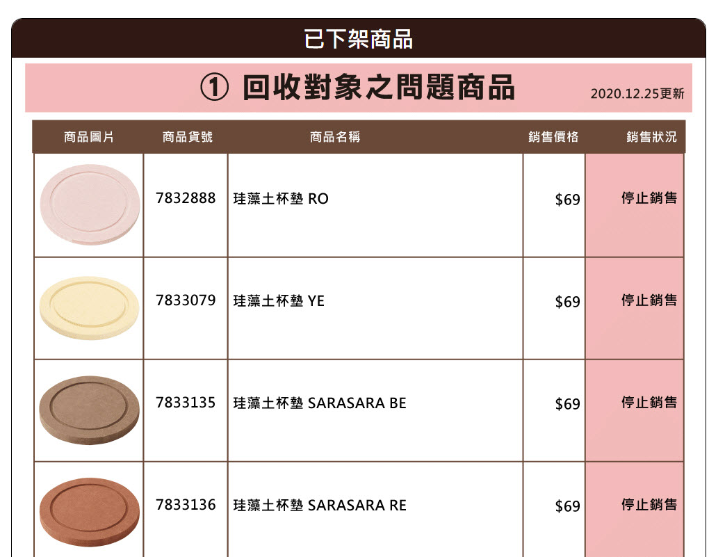台灣宜得利家居陸續公開旗下珪藻土商品檢驗結果與退貨辦法 - 電腦王阿達 台灣宜得利家居陸續公開旗下珪藻土商品檢驗結果與退貨辦法 - 電腦王阿達