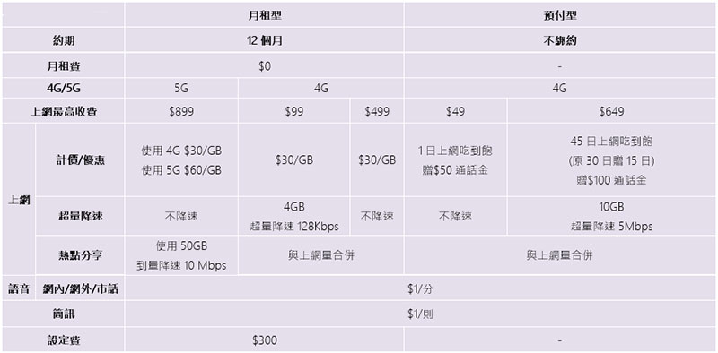 為什麼入主 5G 首選台灣之星,從資費到服務一文看懂 - 電腦王阿達 為什麼入主 5G 首選台灣之星,從資費到服務一文看懂 - 電腦王阿達