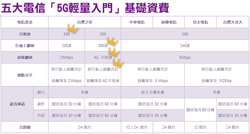 為什麼入主 5G 首選台灣之星，從資費到服務一文看懂 - 電腦王阿達