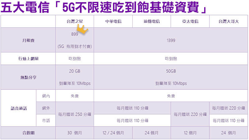 為什麼入主 5G 首選台灣之星,從資費到服務一文看懂 - 電腦王阿達 為什麼入主 5G 首選台灣之星,從資費到服務一文看懂 - 電腦王阿達