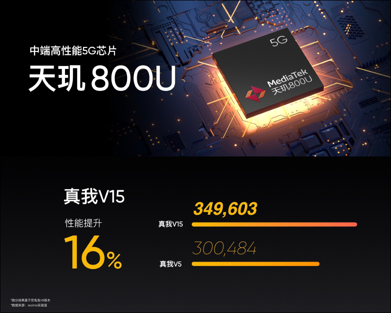 realme V15 正式發表:176 克輕盈重量、50W 智慧閃充並標配 65W 閃充充電器,售價僅約 6,450 元起 - 電腦王阿達 realme V15 正式發表:176 克輕盈重量、50W 智慧閃充並標配 65W 閃充充電器,售價僅約 6,450 元起 - 電腦王阿達