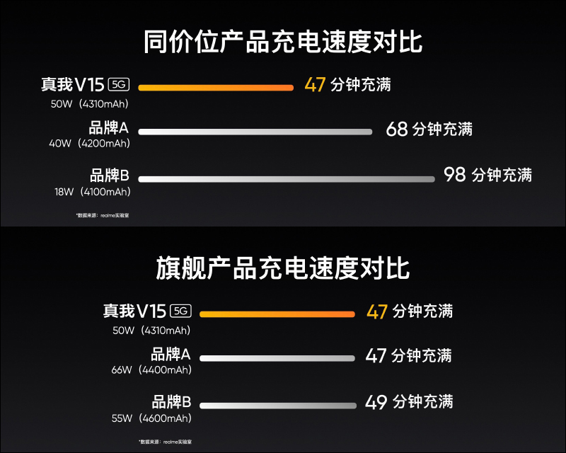 realme V15 正式發表:176 克輕盈重量、50W 智慧閃充並標配 65W 閃充充電器,售價僅約 6,450 元起 - 電腦王阿達 realme V15 正式發表:176 克輕盈重量、50W 智慧閃充並標配 65W 閃充充電器,售價僅約 6,450 元起 - 電腦王阿達