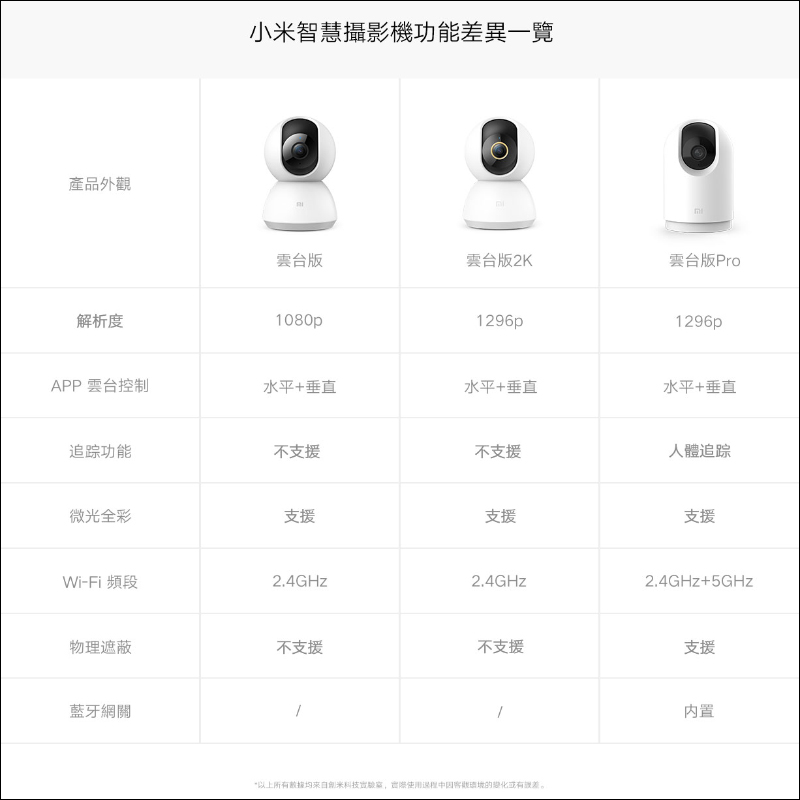 小米智慧攝影機雲台版2K 在台開賣：升級 2K 高畫質和 F1.4 大光圈，售價 1,095元 - 電腦王阿達