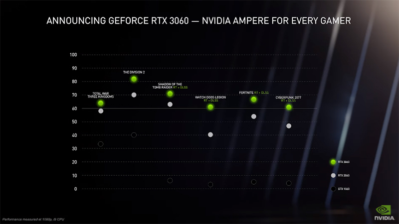 Nvidia GeForce RTX 3060 顯卡將於 2 月上市,台灣售價 10900 元起 - 電腦王阿達 Nvidia GeForce RTX 3060 顯卡將於 2 月上市,台灣售價 10900 元起 - 電腦王阿達