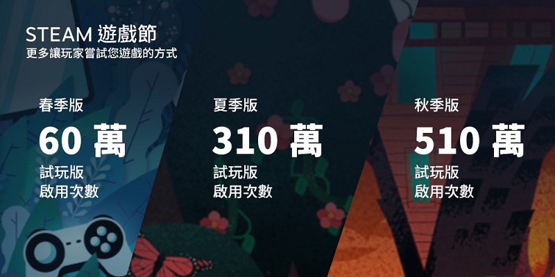 「Steam 2020 回顧」購買和遊玩數大幅提升並預定今年初推出「Steam 中國」 - 電腦王阿達 「Steam 2020 回顧」購買和遊玩數大幅提升並預定今年初推出「Steam 中國」 - 電腦王阿達